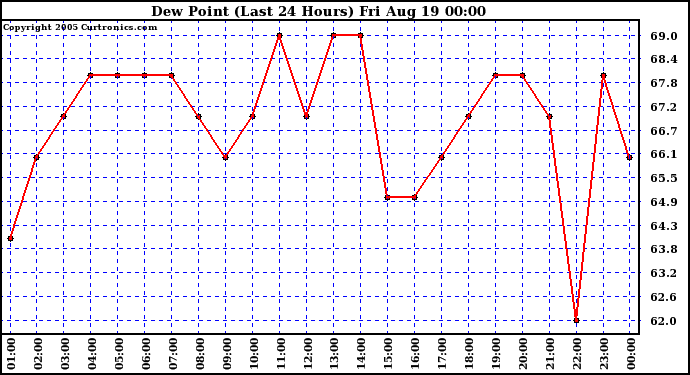  Dew Point (Last 24 Hours)	