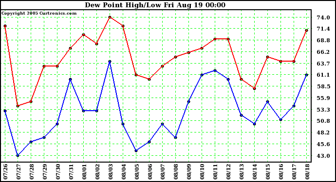  Dew Point High/Low	