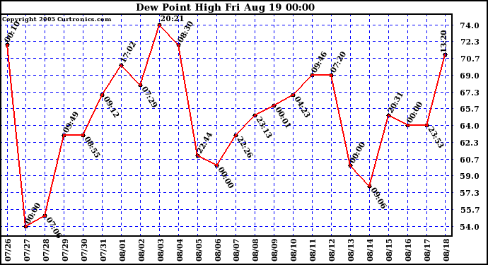  Dew Point High		