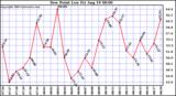  Dew Point Low			