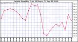  Outside Humidity (Last 24 Hours) 