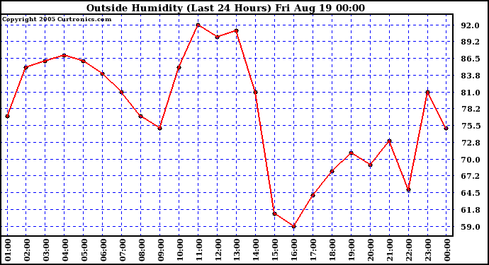  Outside Humidity (Last 24 Hours) 