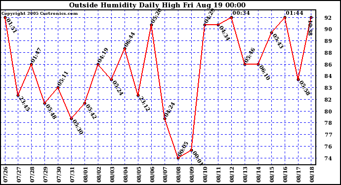  Outside Humidity Daily High	