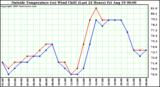  Outside Temperature (vs) Wind Chill (Last 24 Hours) 