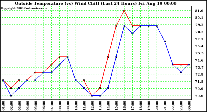  Outside Temperature (vs) Wind Chill (Last 24 Hours) 