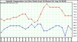  Outside Temperature (vs) Dew Point (Last 24 Hours) 