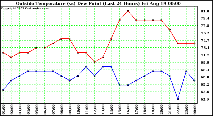  Outside Temperature (vs) Dew Point (Last 24 Hours) 