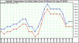  Outside Temperature (vs) Heat Index (Last 24 Hours)	