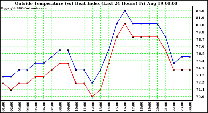  Outside Temperature (vs) Heat Index (Last 24 Hours)	