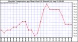  Outside Temperature per Hour (Last 24 Hours) 