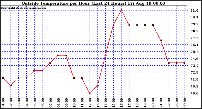  Outside Temperature per Hour (Last 24 Hours) 