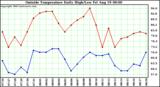  Outside Temperature Daily High/Low	