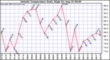  Outside Temperature Daily High 