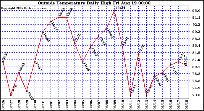  Outside Temperature Daily High 