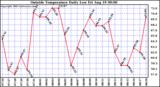  Outside Temperature Daily Low 