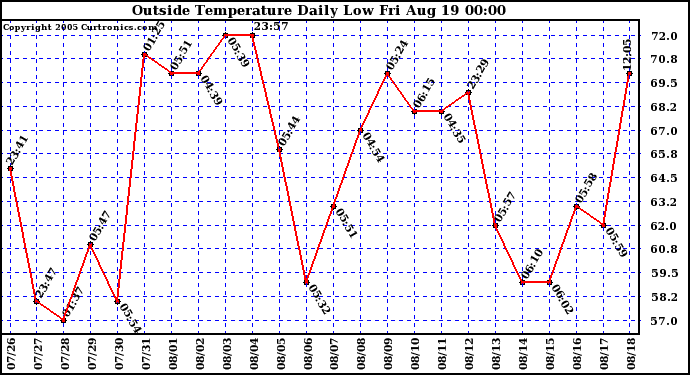  Outside Temperature Daily Low 