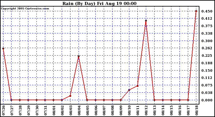  Rain (By Day)				