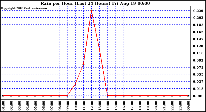  Rain per Hour (Last 24 Hours)		