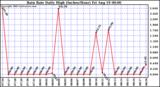  Rain Rate Daily High (Inches/Hour)	