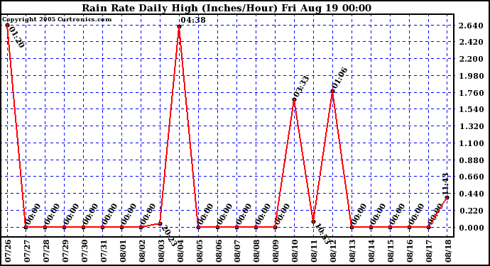  Rain Rate Daily High (Inches/Hour)	