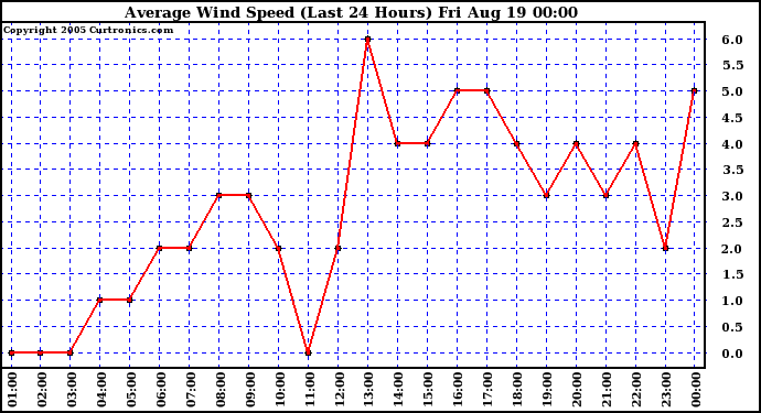  Average Wind Speed (Last 24 Hours)	