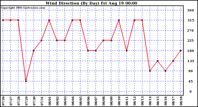  Wind Direction (By Day)		