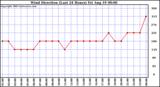  Wind Direction (Last 24 Hours)	