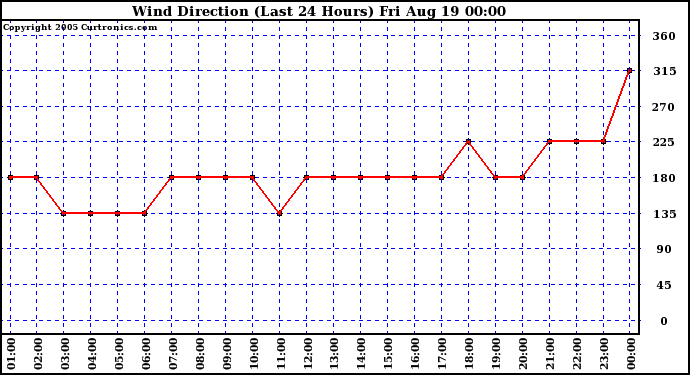  Wind Direction (Last 24 Hours)	