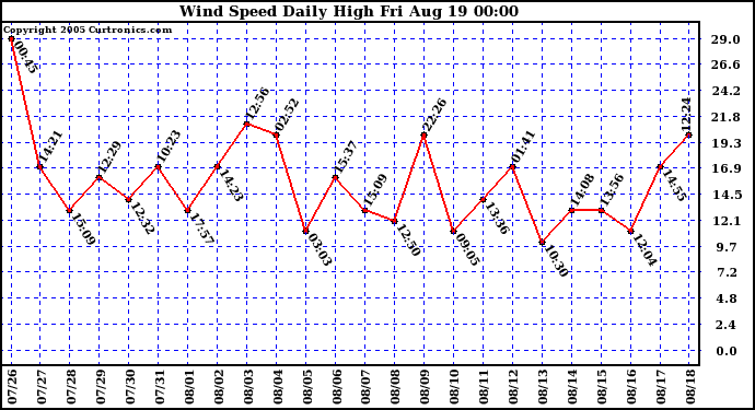  Wind Speed Daily High			