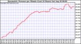  Barometric Pressure per Minute (Last 24 Hours) 