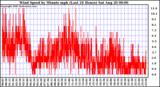  Wind Speed by Minute mph (Last 24 Hours)		