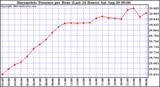  Barometric Pressure per Hour (Last 24 Hours)	 