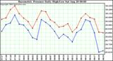  Barometric Pressure Daily High/Low	