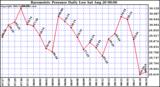  Barometric Pressure Daily Low		