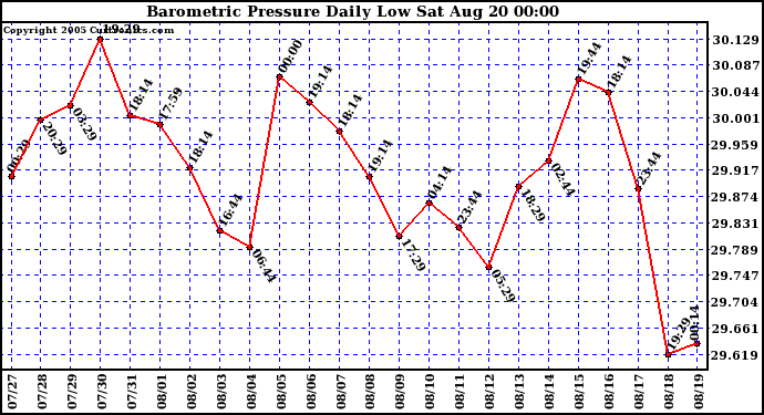  Barometric Pressure Daily Low		