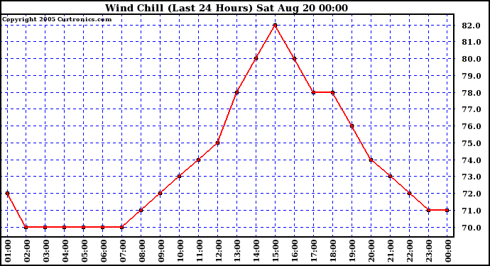  Wind Chill (Last 24 Hours)	