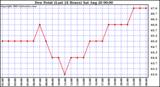  Dew Point (Last 24 Hours)	