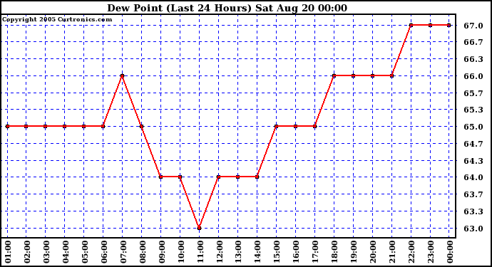  Dew Point (Last 24 Hours)	