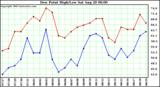  Dew Point High/Low	