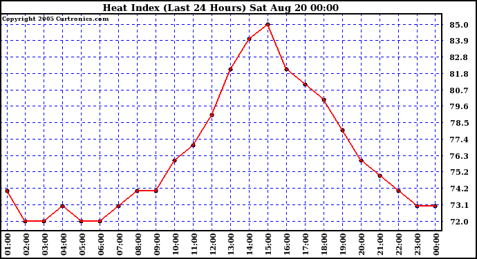  Heat Index (Last 24 Hours)	