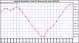  Outside Humidity (Last 24 Hours) 