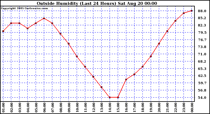  Outside Humidity (Last 24 Hours) 