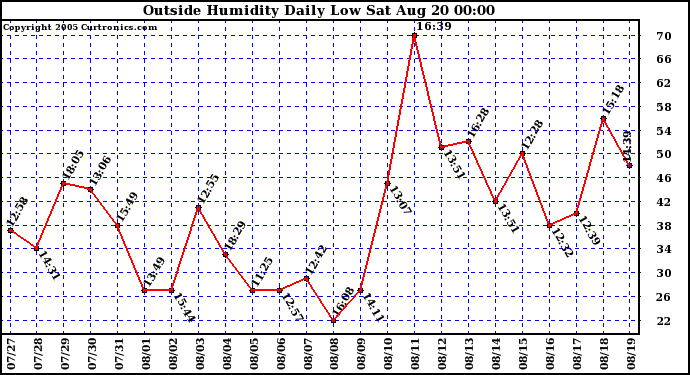  Outside Humidity Daily Low 