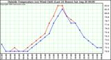  Outside Temperature (vs) Wind Chill (Last 24 Hours) 