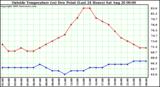  Outside Temperature (vs) Dew Point (Last 24 Hours) 