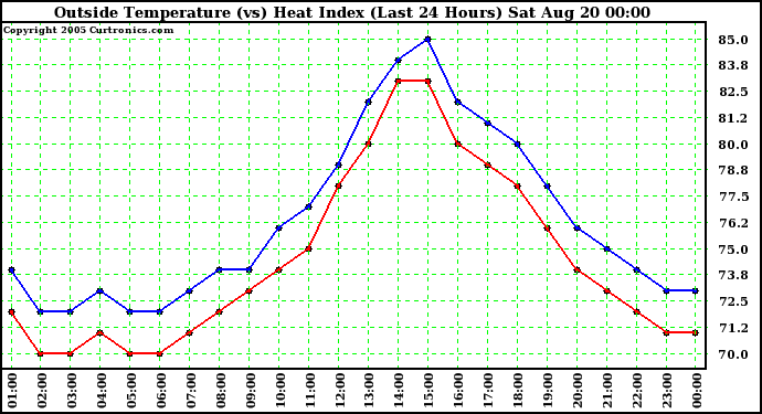  Outside Temperature (vs) Heat Index (Last 24 Hours)	