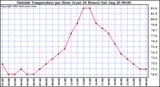  Outside Temperature per Hour (Last 24 Hours) 