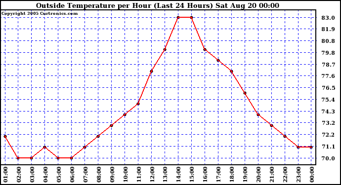  Outside Temperature per Hour (Last 24 Hours) 