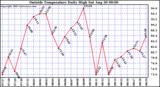  Outside Temperature Daily High 