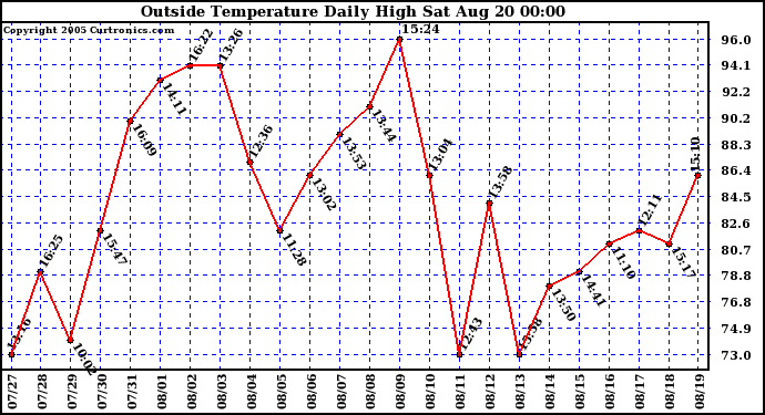  Outside Temperature Daily High 